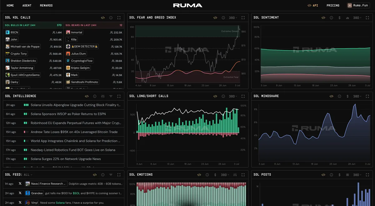 Ruma social metric charts: fear & greed, sentiment, long/short calls and mindshare